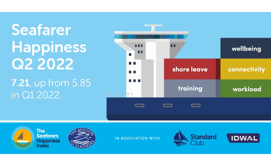 Seafarer satisfaction on the rise, shows latest Seafarers Happiness Index
